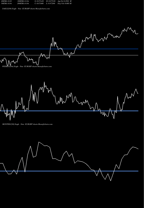 Trend of Euro Dollar EURGBP TrendLines Euro Dollar / Pound Sterling EURGBP share FOREX Stock Exchange 