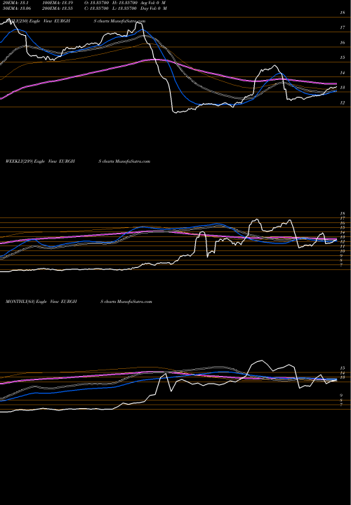 Trend of Euro Dollar EURGHS TrendLines Euro Dollar / Cedi EURGHS share FOREX Stock Exchange 