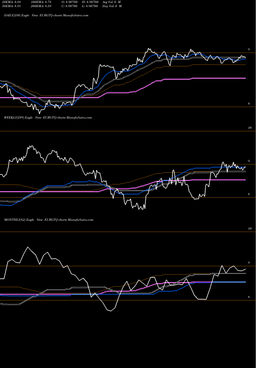 Trend of Euro Dollar EURGTQ TrendLines Euro Dollar / Guatemalan Quetzal EURGTQ share FOREX Stock Exchange 