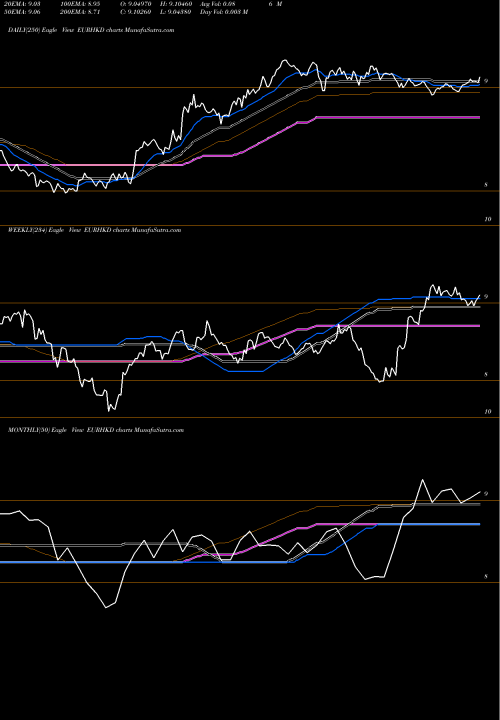 Trend of Euro Dollar EURHKD TrendLines Euro Dollar / Hong Kong Dollar EURHKD share FOREX Stock Exchange 