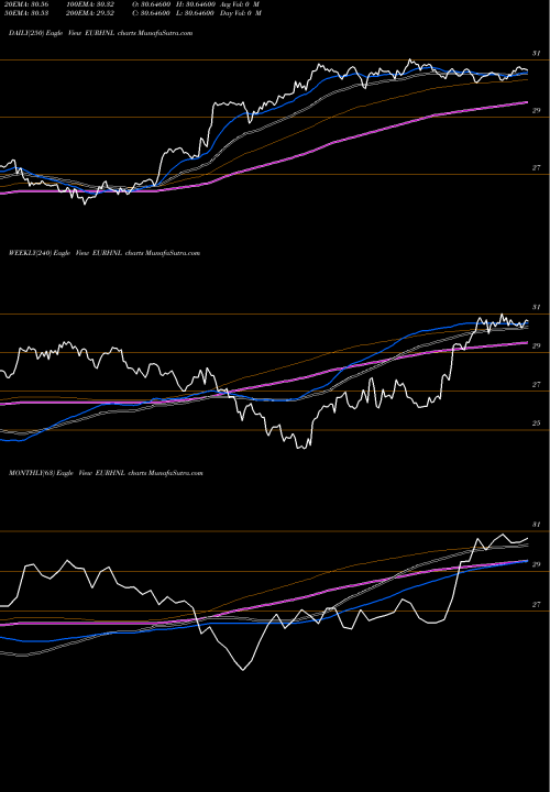 Trend of Euro Dollar EURHNL TrendLines Euro Dollar / Honduran Lempira EURHNL share FOREX Stock Exchange 
