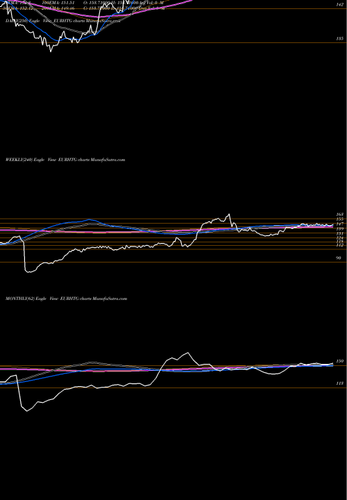 Trend of Euro Dollar EURHTG TrendLines Euro Dollar / Gourde EURHTG share FOREX Stock Exchange 