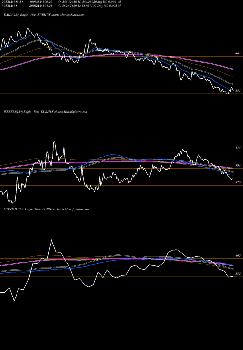 Trend of Euro Dollar EURHUF TrendLines Euro Dollar / Hungarian Forint EURHUF share FOREX Stock Exchange 