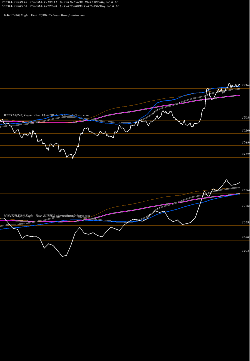Trend of Euro Dollar EURIDR TrendLines Euro Dollar / Indian Rupiah 14822 14822 14822 0 EURIDR share FOREX Stock Exchange 