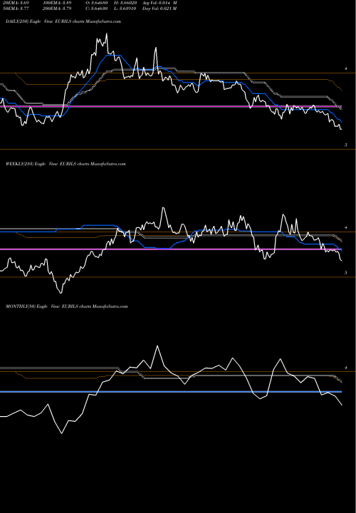 Trend of Euro Dollar EURILS TrendLines Euro Dollar / New Israeli Sheqel EURILS share FOREX Stock Exchange 
