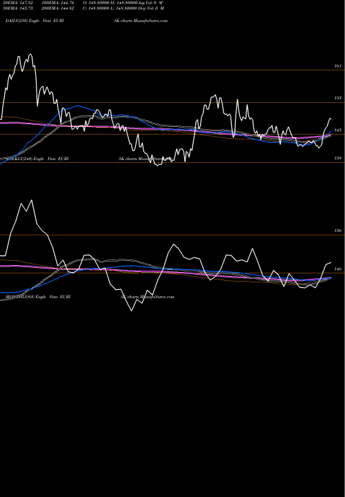 Trend of Euro Dollar EURISK TrendLines Euro Dollar / Iceland Krona EURISK share FOREX Stock Exchange 