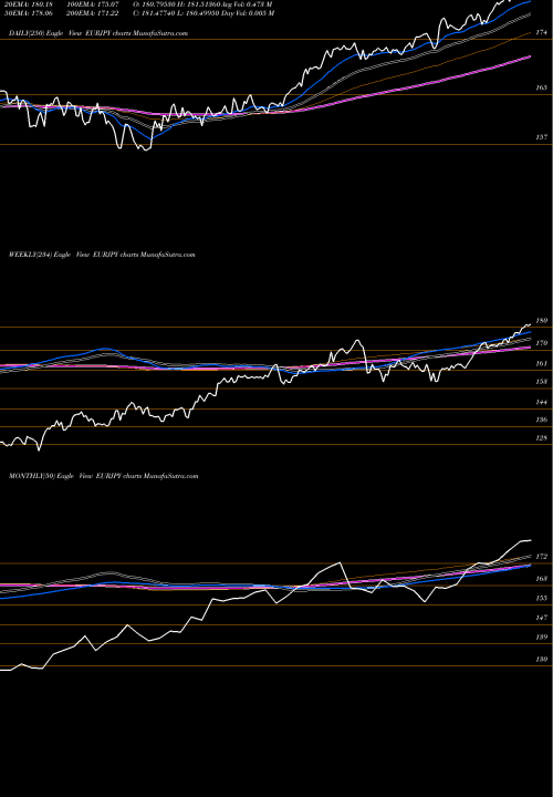 Trend of Euro Dollar EURJPY TrendLines Euro Dollar / Japanese Yen EURJPY share FOREX Stock Exchange 