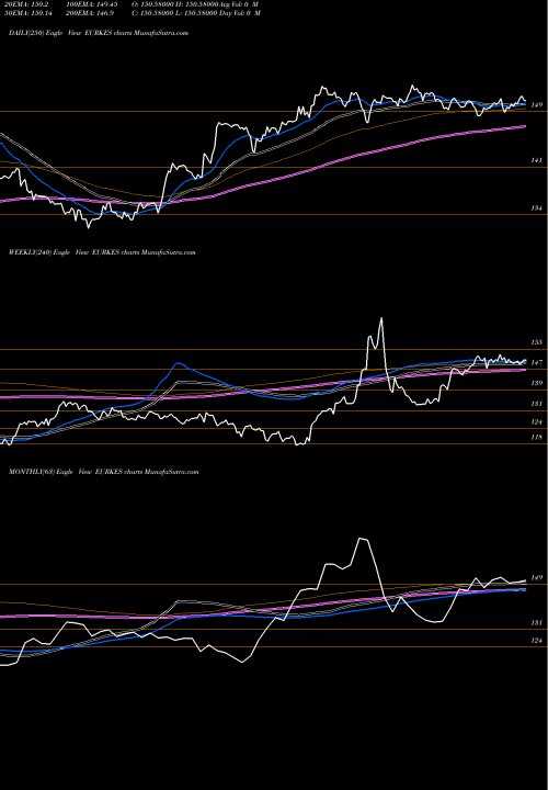 Trend of Euro Dollar EURKES TrendLines Euro Dollar / Kenyan Shilling EURKES share FOREX Stock Exchange 