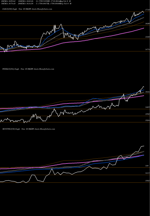 Trend of Euro Dollar EURKRW TrendLines Euro Dollar / Korean Won 1225 1223 1224 0 EURKRW share FOREX Stock Exchange 