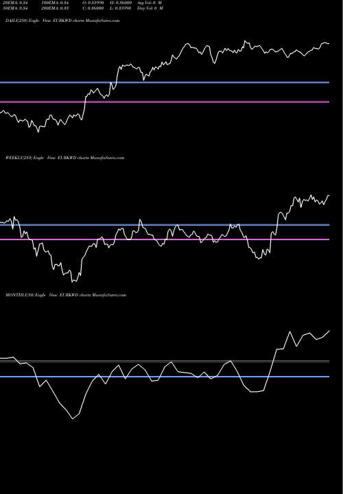 Trend of Euro Dollar EURKWD TrendLines Euro Dollar / Kuwaiti Dinar EURKWD share FOREX Stock Exchange 