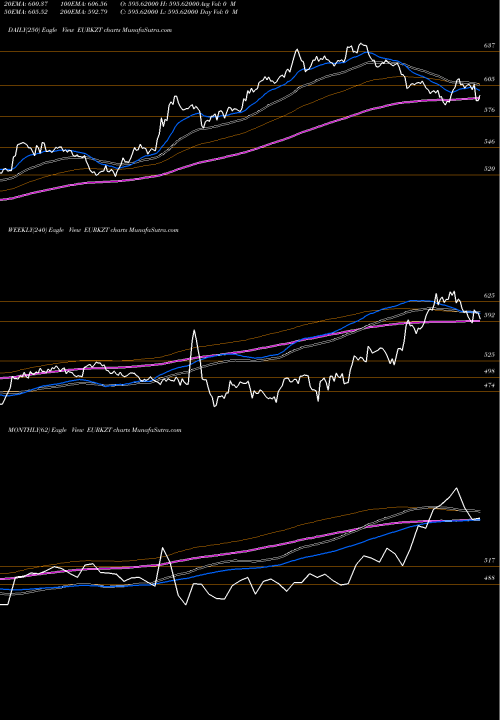 Trend of Euro Dollar EURKZT TrendLines Euro Dollar / Tenge EURKZT share FOREX Stock Exchange 