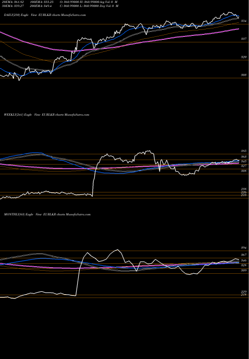 Trend of Euro Dollar EURLKR TrendLines Euro Dollar / Sri Lanka Rupee EURLKR share FOREX Stock Exchange 