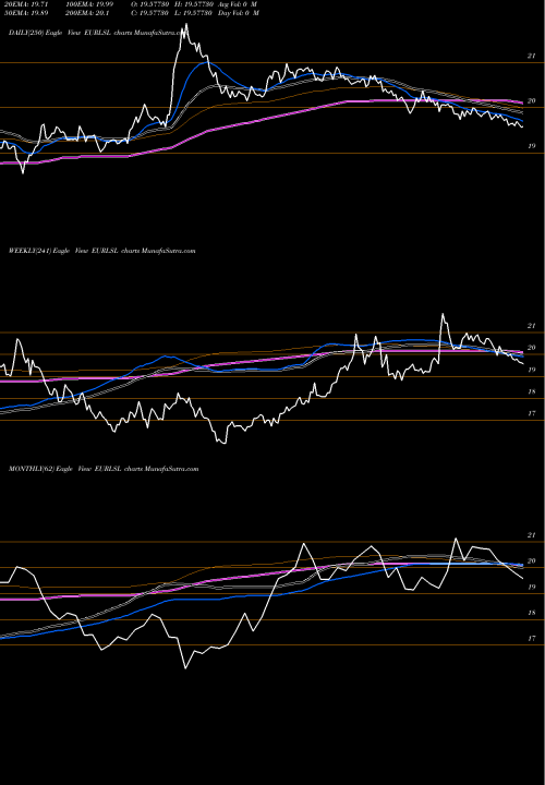 Trend of Euro Dollar EURLSL TrendLines Euro Dollar / Loti EURLSL share FOREX Stock Exchange 