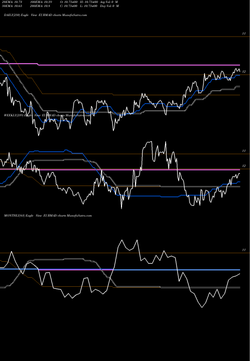 Trend of Euro Dollar EURMAD TrendLines Euro Dollar / Moroccan Dirham EURMAD share FOREX Stock Exchange 