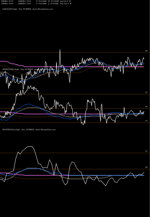 Trend of Euro Dollar EURMDL TrendLines Euro Dollar / Moldovan Leu EURMDL share FOREX Stock Exchange 