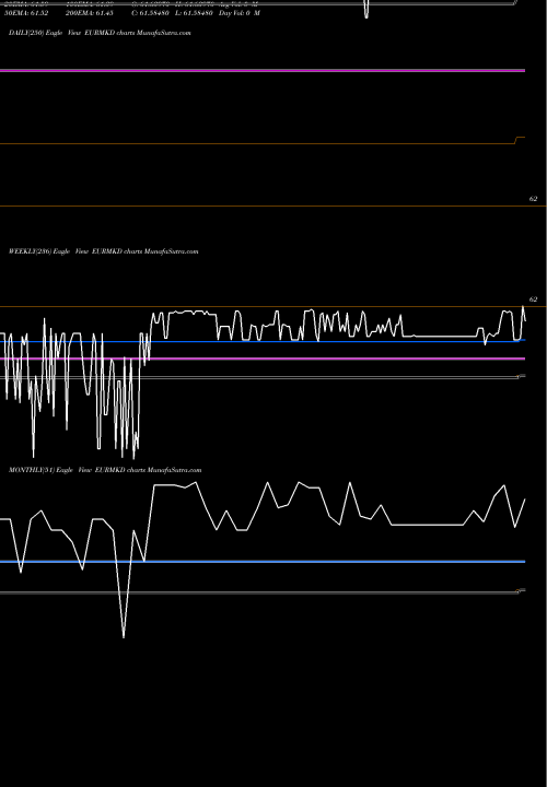Trend of Euro Dollar EURMKD TrendLines Euro Dollar / Denar EURMKD share FOREX Stock Exchange 