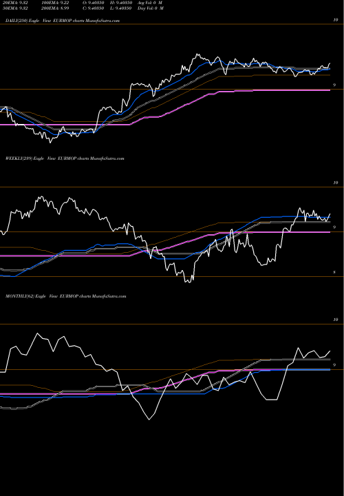 Trend of Euro Dollar EURMOP TrendLines Euro Dollar / Pataca EURMOP share FOREX Stock Exchange 