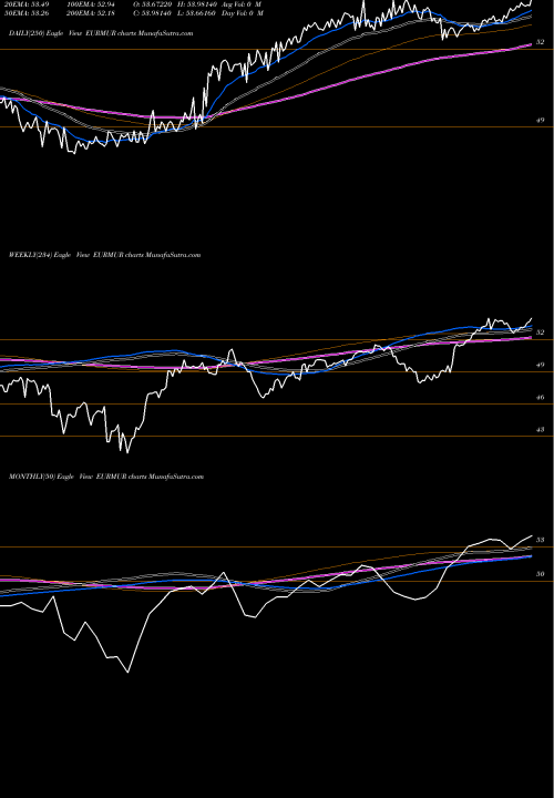 Trend of Euro Dollar EURMUR TrendLines Euro Dollar / Mauritius Rupee EURMUR share FOREX Stock Exchange 