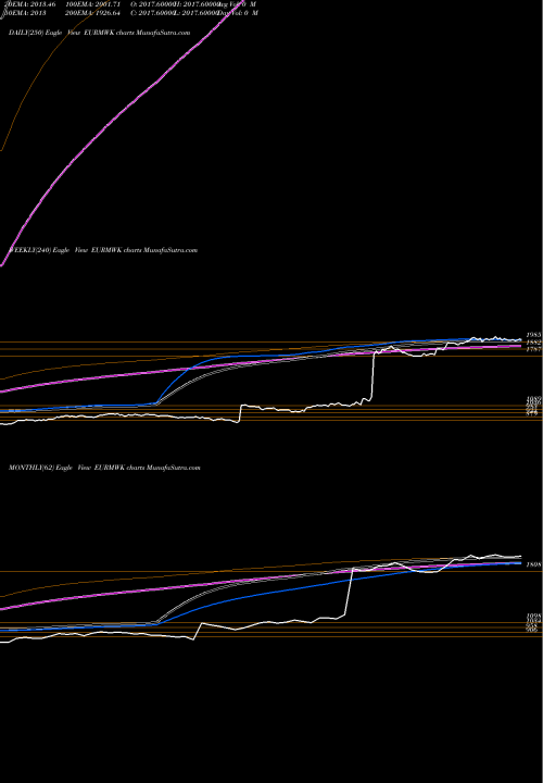 Trend of Euro Dollar EURMWK TrendLines Euro Dollar / Kwacha EURMWK share FOREX Stock Exchange 