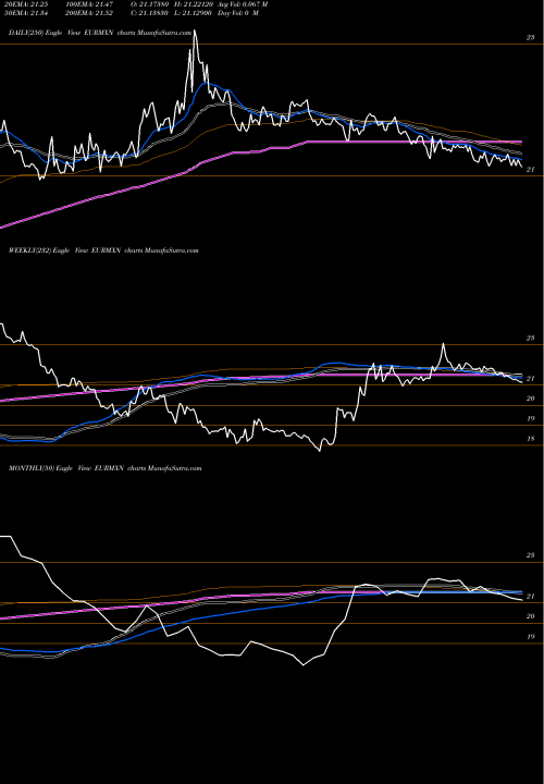 Trend of Euro Dollar EURMXN TrendLines Euro Dollar / Mexican Peso EURMXN share FOREX Stock Exchange 