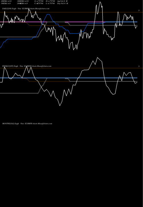 Trend of Euro Dollar EURMYR TrendLines Euro Dollar / Malaysian Ringgit EURMYR share FOREX Stock Exchange 