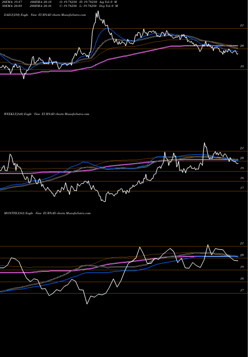 Trend of Euro Dollar EURNAD TrendLines Euro Dollar / Namibia Dollar EURNAD share FOREX Stock Exchange 
