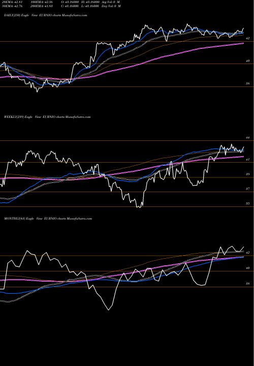 Trend of Euro Dollar EURNIO TrendLines Euro Dollar / Cordoba Oro EURNIO share FOREX Stock Exchange 