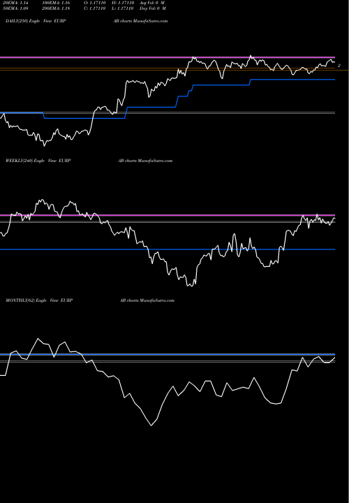 Trend of Euro Dollar EURPAB TrendLines Euro Dollar / Balboa EURPAB share FOREX Stock Exchange 