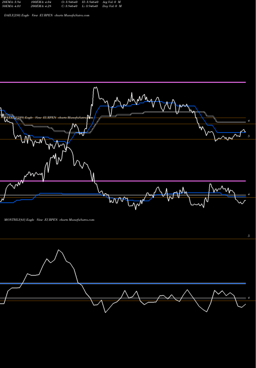 Trend of Euro Dollar EURPEN TrendLines Euro Dollar / Nuevo Sol EURPEN share FOREX Stock Exchange 