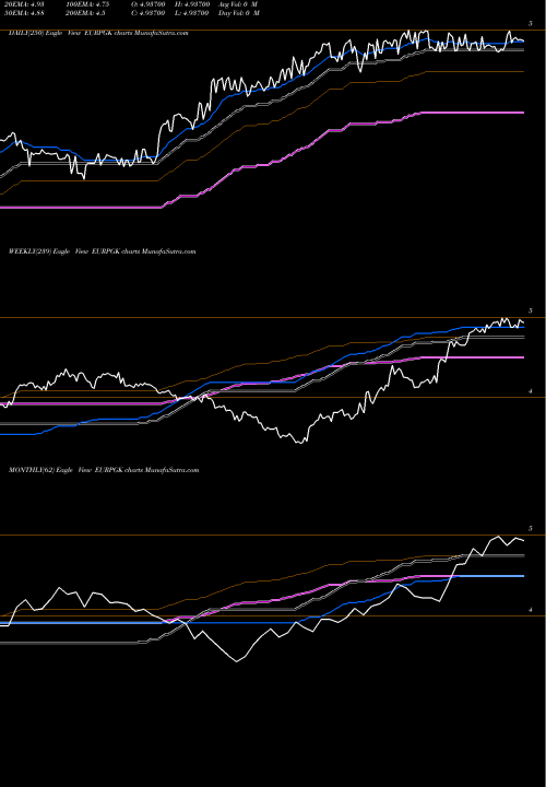 Trend of Euro Dollar EURPGK TrendLines Euro Dollar / Papua New Guinea Kina EURPGK share FOREX Stock Exchange 