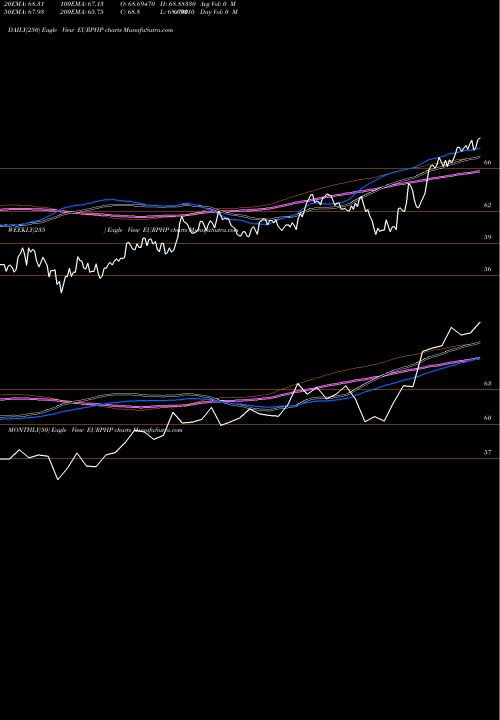 Trend of Euro Dollar EURPHP TrendLines Euro Dollar / Philippine Peso EURPHP share FOREX Stock Exchange 