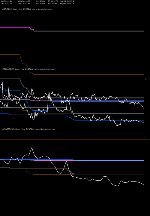 Trend of Euro Dollar EURPLN TrendLines Euro Dollar / Polish Zloty EURPLN share FOREX Stock Exchange 