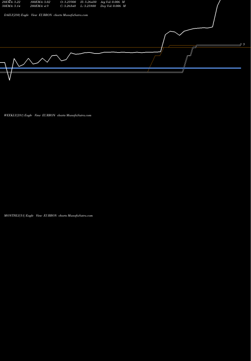 Trend of Euro Dollar EURRON TrendLines Euro Dollar / Romanian Leu EURRON share FOREX Stock Exchange 