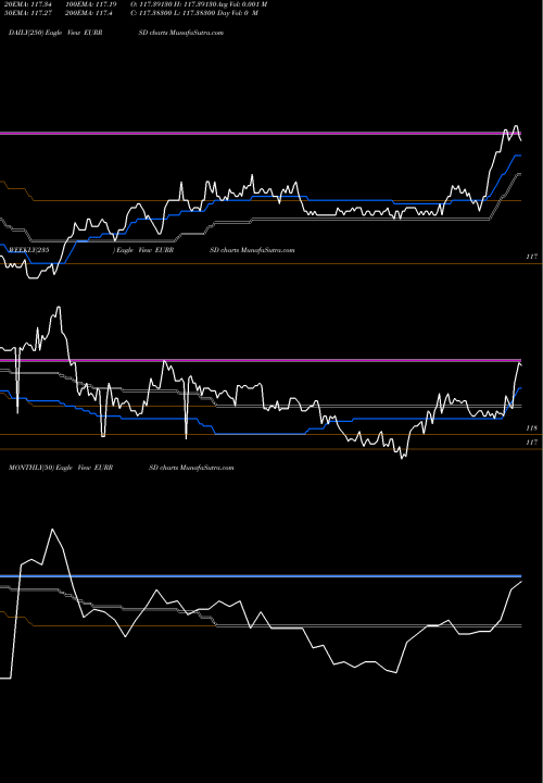 Trend of Euro Dollar EURRSD TrendLines Euro Dollar / Serbian Dinar EURRSD share FOREX Stock Exchange 