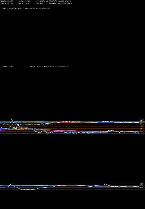 Trend of Euro Dollar EURRUB TrendLines Euro Dollar / Russian Ruble EURRUB share FOREX Stock Exchange 