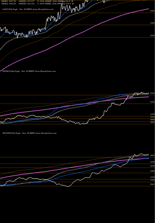 Trend of Euro Dollar EURRWF TrendLines Euro Dollar / Rwanda Franc EURRWF share FOREX Stock Exchange 