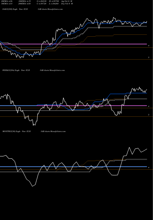 Trend of Euro Dollar EURSAR TrendLines Euro Dollar / Saudi Riyal EURSAR share FOREX Stock Exchange 