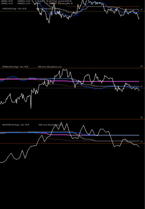 Trend of Euro Dollar EURSEK TrendLines Euro Dollar / Swedish Krona EURSEK share FOREX Stock Exchange 