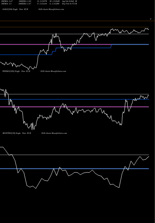 Trend of Euro Dollar EURSGD TrendLines Euro Dollar / Singapore Dollar EURSGD share FOREX Stock Exchange 