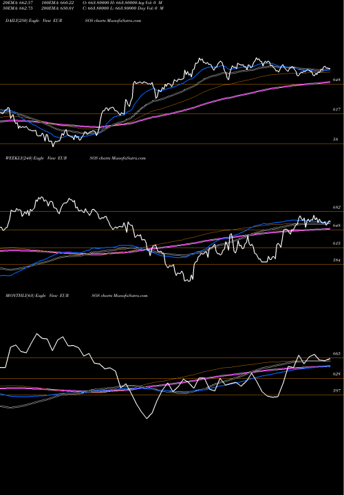 Trend of Euro Dollar EURSOS TrendLines Euro Dollar / Somali Shilling EURSOS share FOREX Stock Exchange 