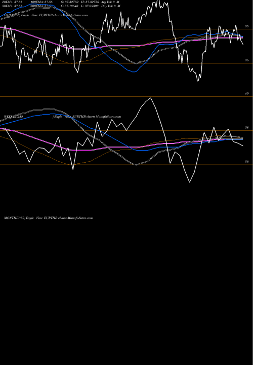 Trend of Euro Dollar EURTHB TrendLines Euro Dollar / Thai Baht EURTHB share FOREX Stock Exchange 