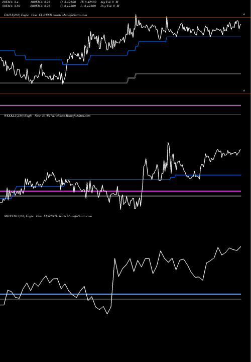 Trend of Euro Dollar EURTND TrendLines Euro Dollar / Tunisian Dinar EURTND share FOREX Stock Exchange 