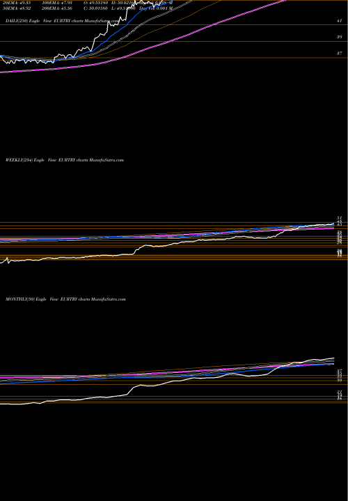 Trend of Euro Dollar EURTRY TrendLines Euro Dollar / Turkish Lira EURTRY share FOREX Stock Exchange 