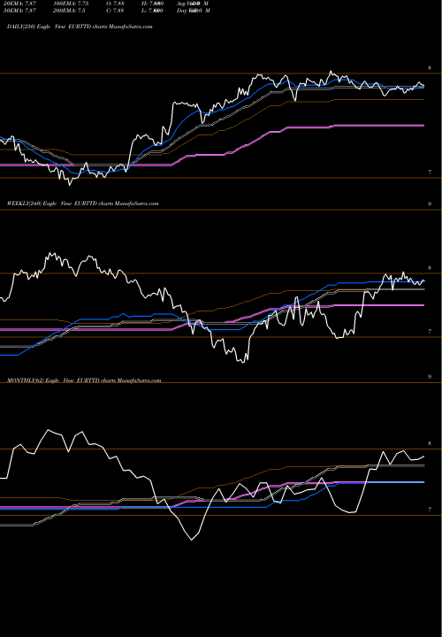 Trend of Euro Dollar EURTTD TrendLines Euro Dollar / Trinidad And Tobago Dollar EURTTD share FOREX Stock Exchange 
