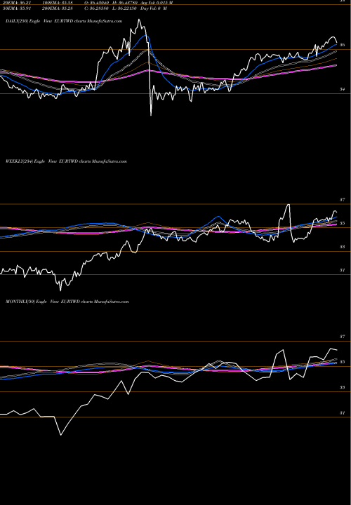 Trend of Euro Dollar EURTWD TrendLines Euro Dollar / New Taiwan Dollar EURTWD share FOREX Stock Exchange 