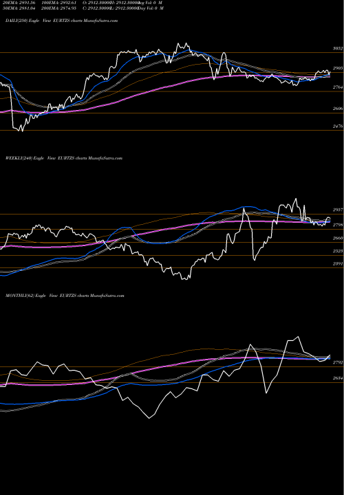 Trend of Euro Dollar EURTZS TrendLines Euro Dollar / Tanzanian Shilling 2206 2206 2206 0 EURTZS share FOREX Stock Exchange 