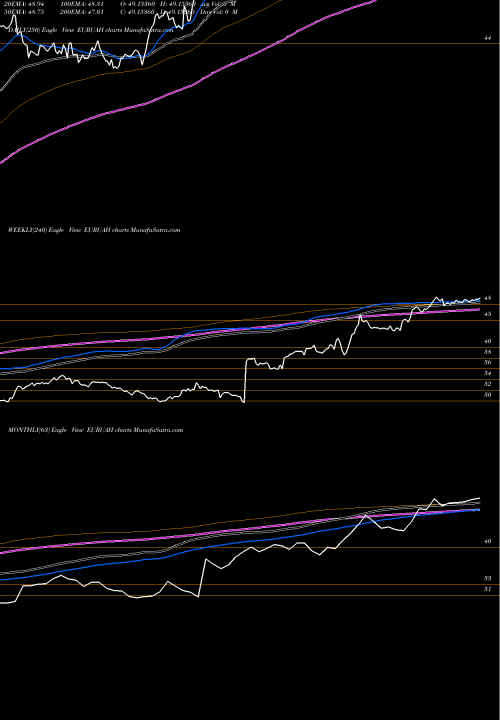 Trend of Euro Dollar EURUAH TrendLines Euro Dollar / Hryvnia EURUAH share FOREX Stock Exchange 