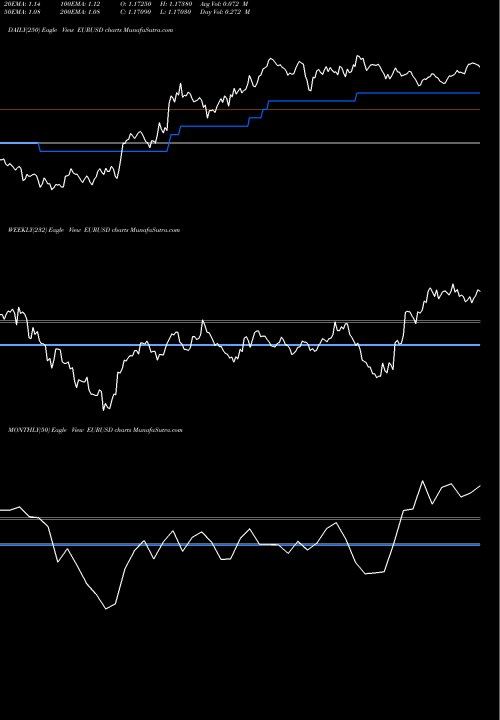 Trend of Euro Dollar EURUSD TrendLines Euro Dollar / US Dollar EURUSD share FOREX Stock Exchange 