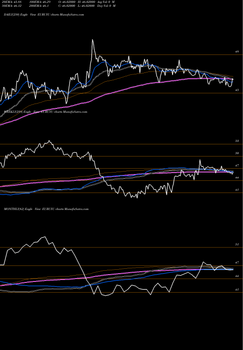 Trend of Euro Dollar EURUYU TrendLines Euro Dollar / Peso Uruguayo EURUYU share FOREX Stock Exchange 