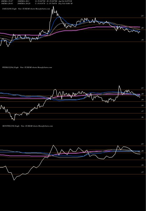 Trend of Euro Dollar EURZAR TrendLines Euro Dollar / South African Rand EURZAR share FOREX Stock Exchange 